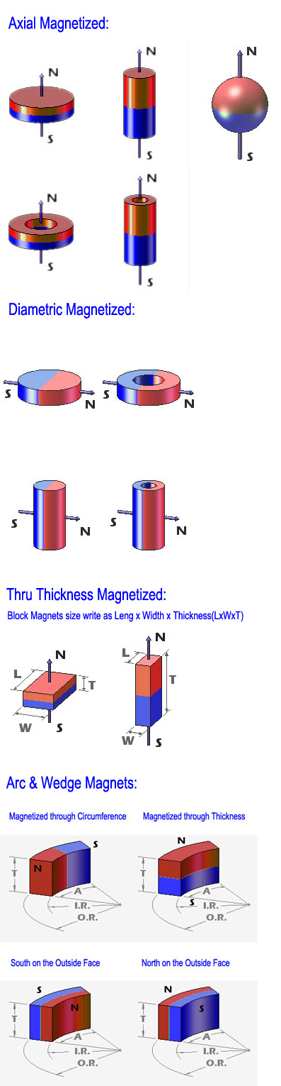 Magnetization Direction of Neodymium Magnets