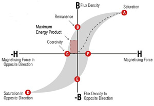 BHmax (Maximum Energy Product)