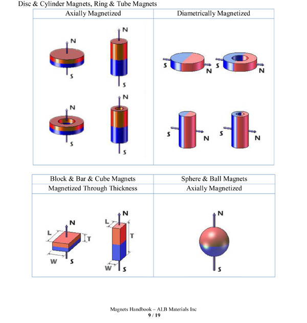 Direction Neodymium Magnets - ALB Materials Inc